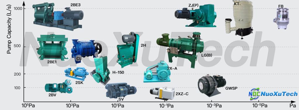 Vacuum Pump Performance Overview by NuoXuTech